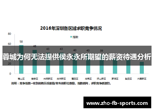 蓉城为何无法提供侯永永所期望的薪资待遇分析